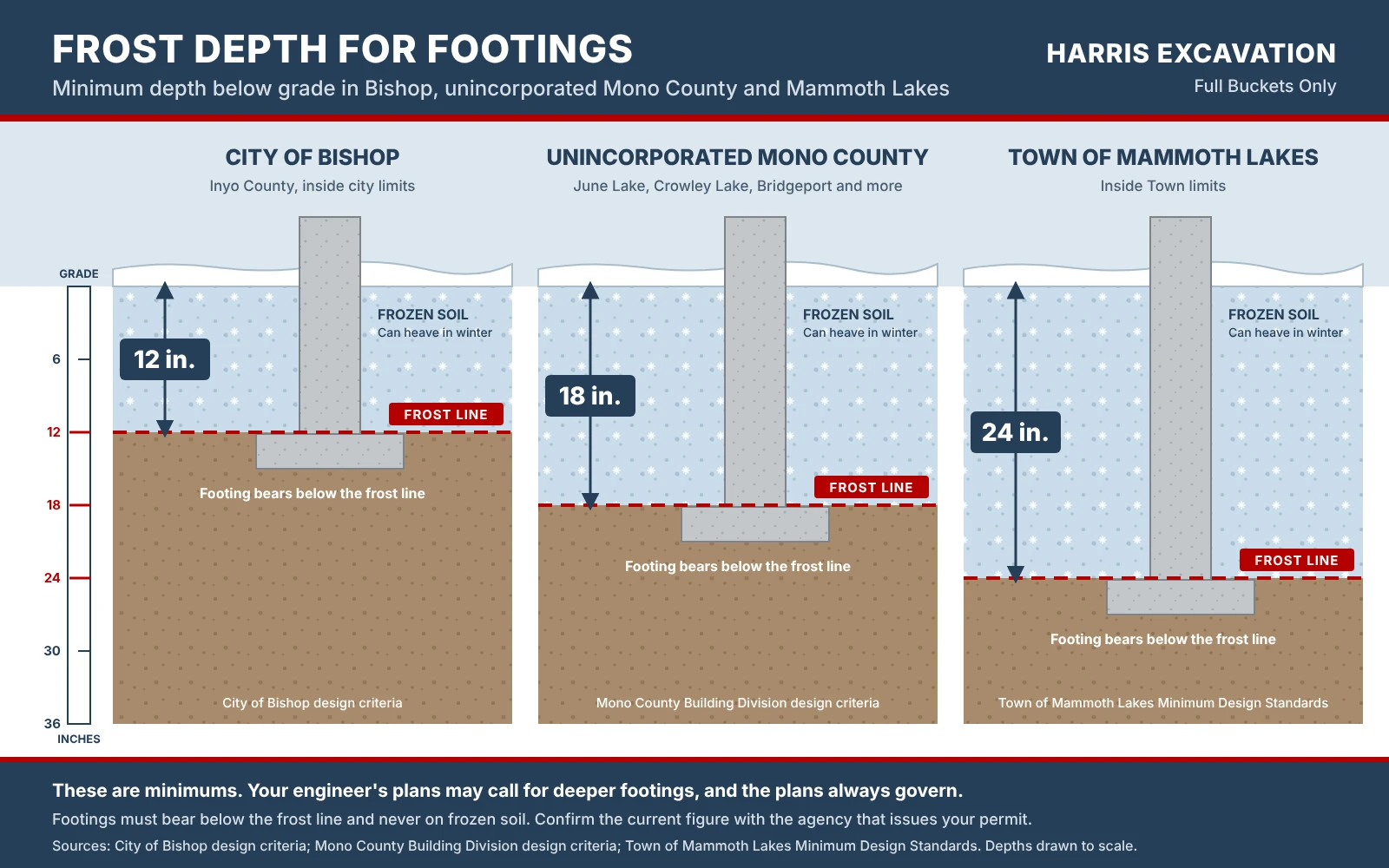 Frost Depth and Foundation Digs in Mono County: What to Know Before You Excavate